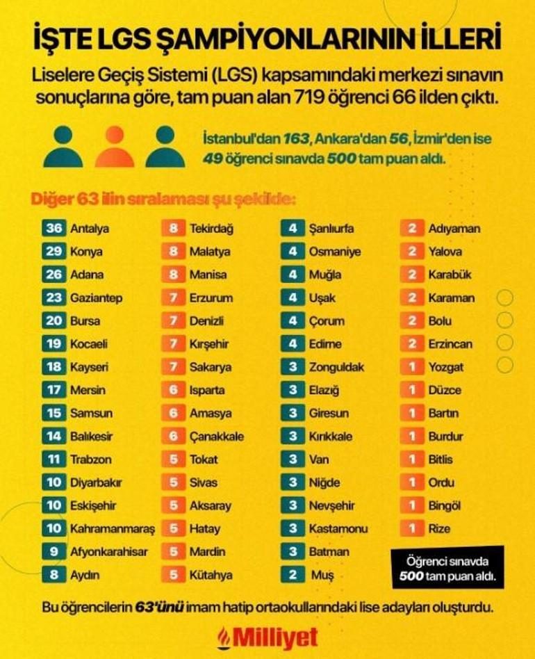 LGS sorularının yüksek ayırt edici düzeyde olduğu belirlendi